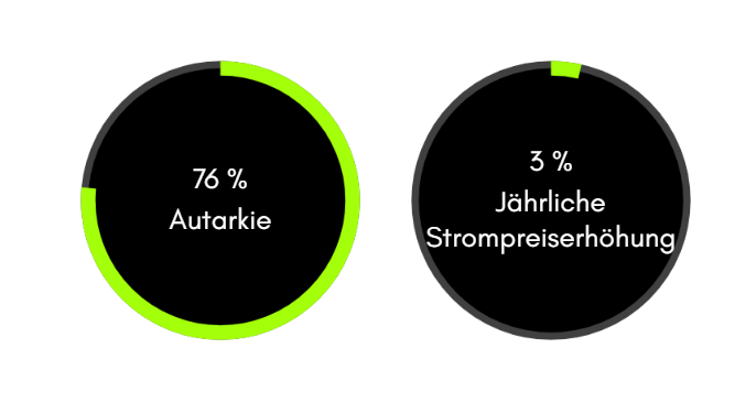 Das Bild zeigt 2 Kreisdiagramme, welche den Autarkiegrad und die jährliche Strompreiserhöhung darstellen. 